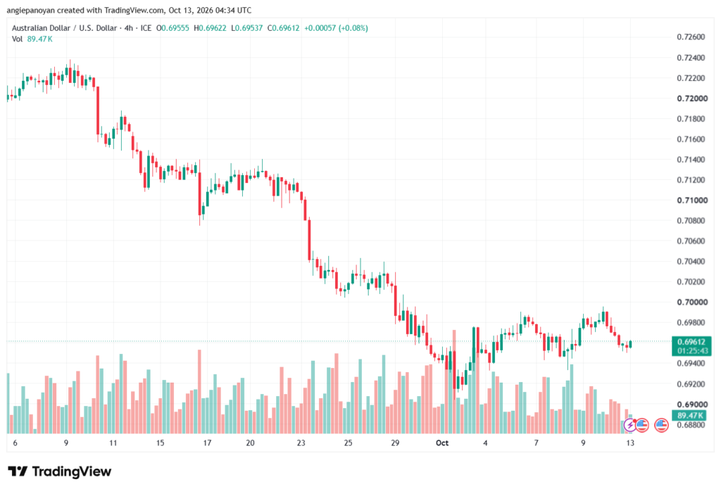 تحليل AUDUSD-13-10-2026