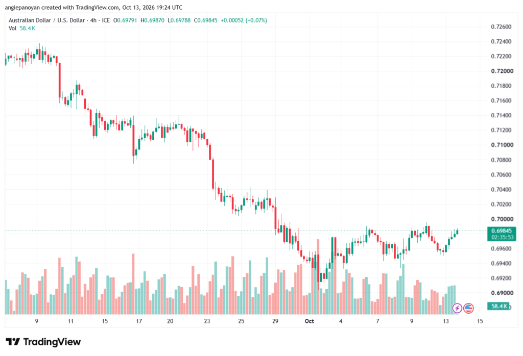تحليل AUDUSD-14-10-2026