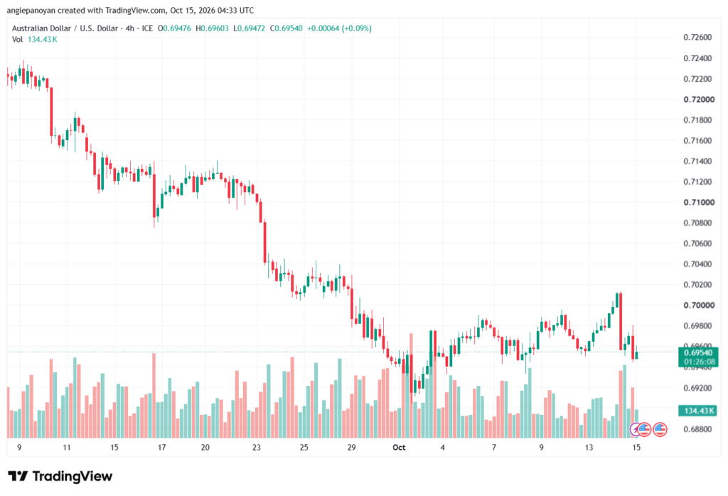 تحليل AUDUSD-15-10-2026