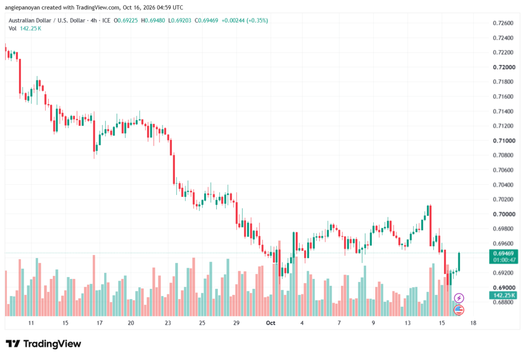 تحليل AUDUSD-16-10-2026