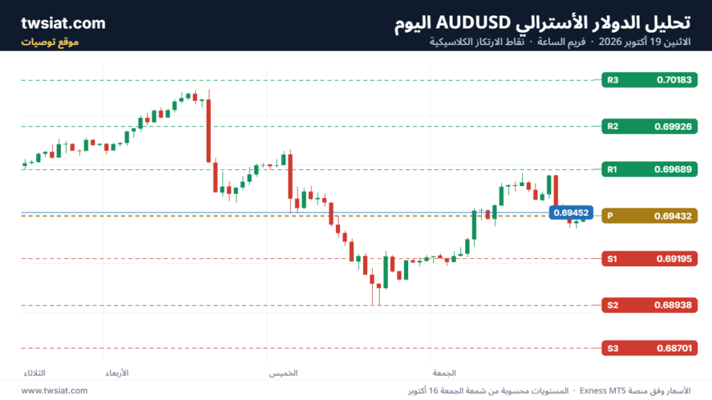 تحليل AUDUSD-19-10-2026