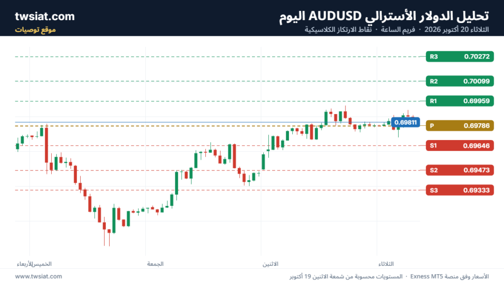 تحليل AUDUSD-20-10-2026