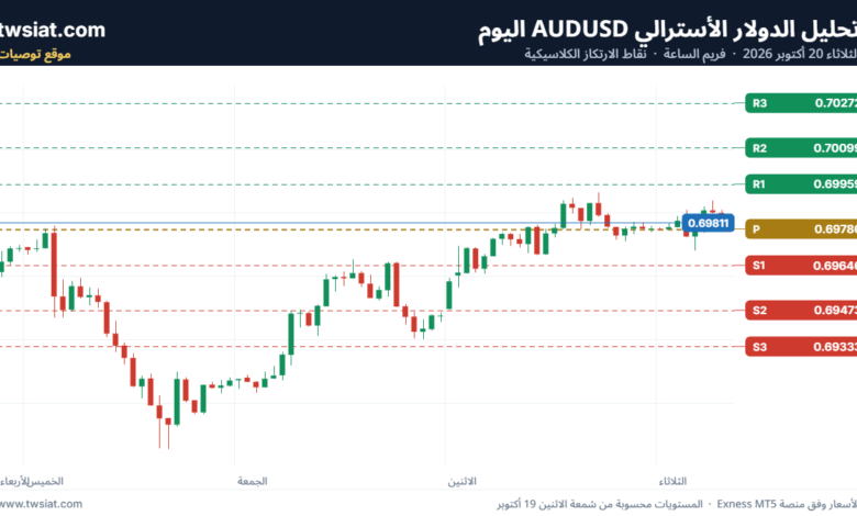 تحليل AUDUSD-20-10-2026