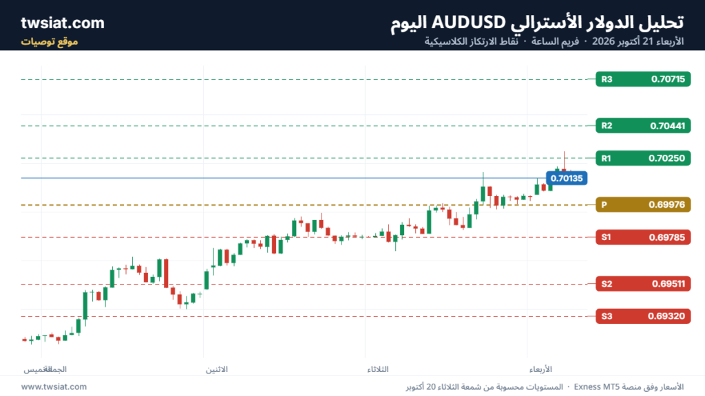 تحليل AUDUSD-21-10-2026