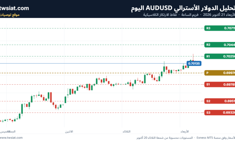 تحليل AUDUSD-21-10-2026