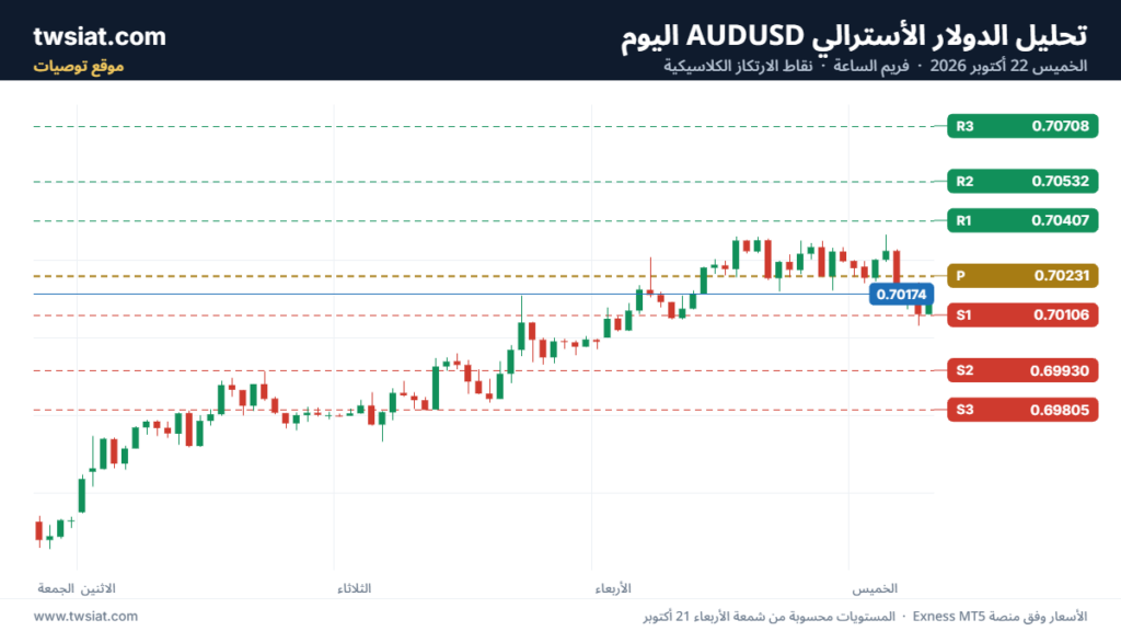 تحليل AUDUSD-22-10-2026