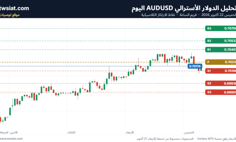 تحليل AUDUSD-22-10-2026