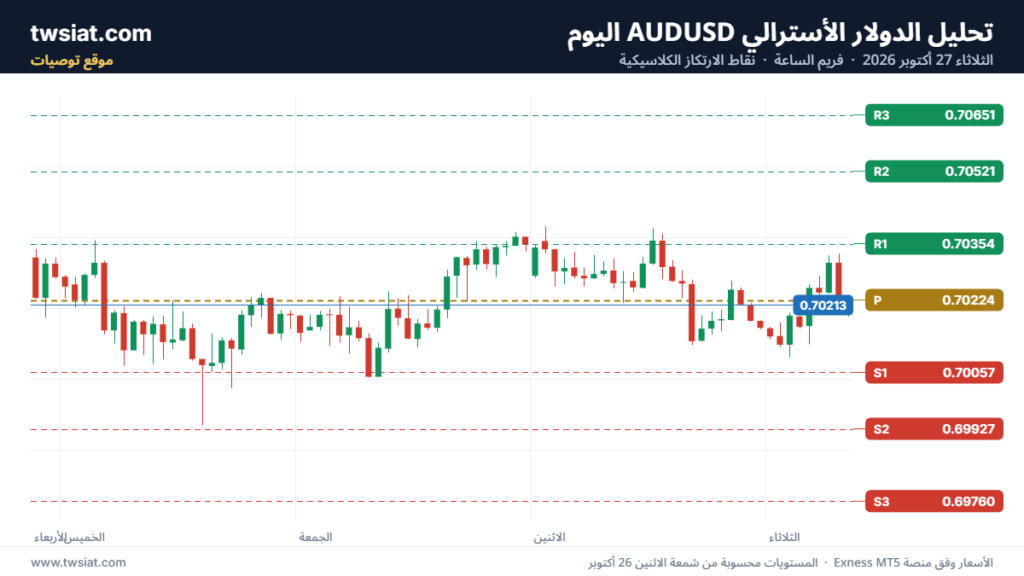 تحليل الدولار الأسترالي AUDUSD-27-10-2026