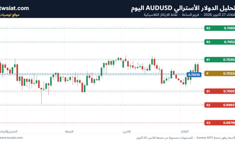 تحليل الدولار الأسترالي AUDUSD-27-10-2026