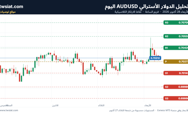 تحليل الدولار الأسترالي AUDUSD-28-10-2026