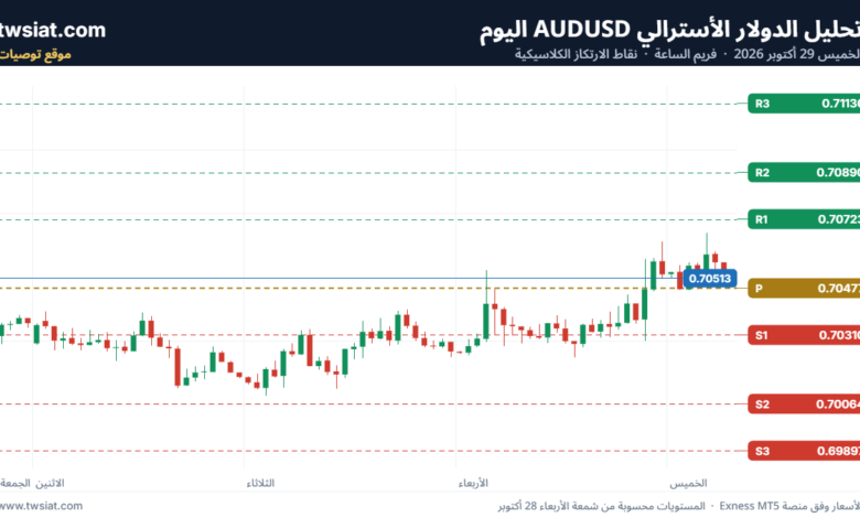 تحليل الدولار الأسترالي AUDUSD-29-10-2026