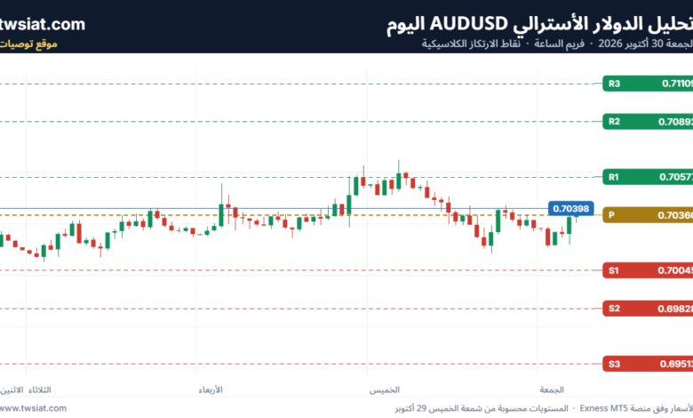 تحليل الدولار الأسترالي AUDUSD-30-10-2026