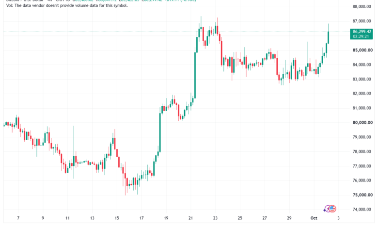 تحليل البتكوين دولار BTCUSD-02-10-2026