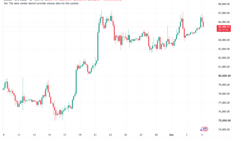 تحليل البتكوين دولار BTCUSD-02-10-2026