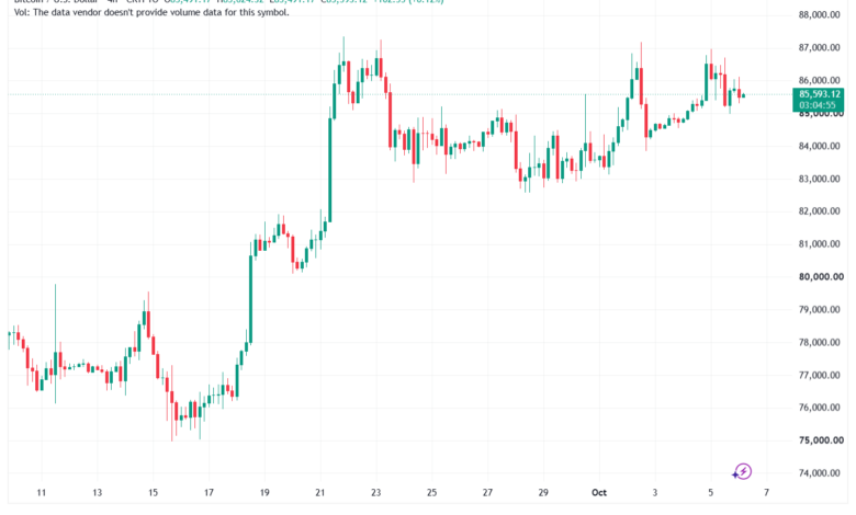 تحليل البتكوين دولار BTCUSD-06-10-2026