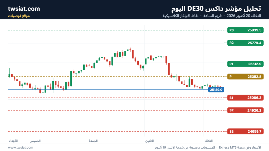 تحليل مؤشر داكس الفني DAX-20-10-2026