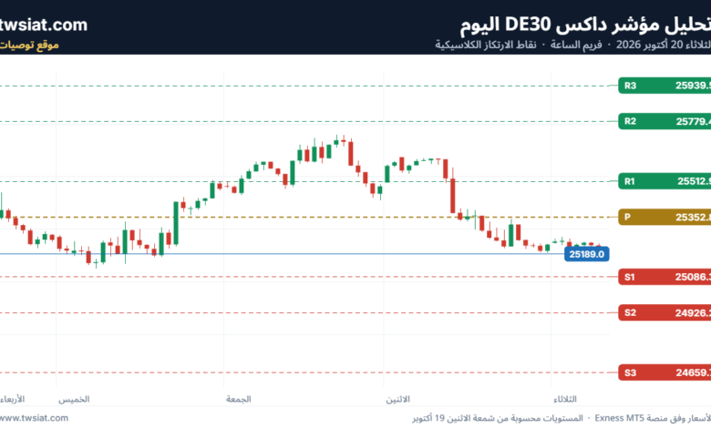 تحليل مؤشر داكس الفني DAX-20-10-2026