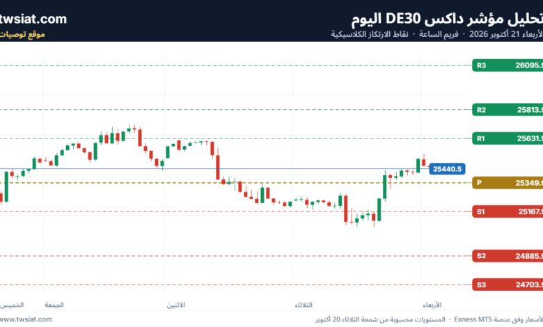 تحليل مؤشر داكس الفني DAX-21-10-2026