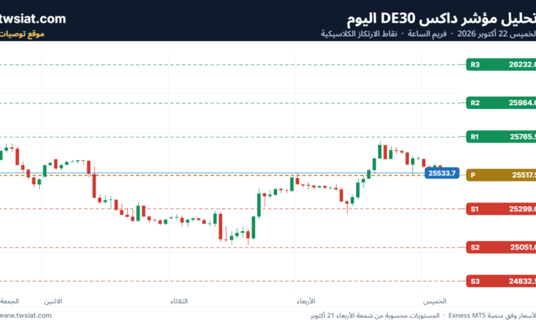 تحليل مؤشر داكس الفني DAX-22-10-2026