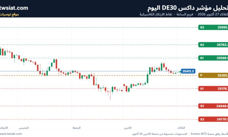 تحليل مؤشر داكس DE30-27-10-2026