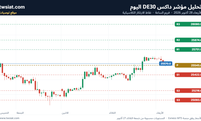 تحليل مؤشر داكس DE30-28-10-2026
