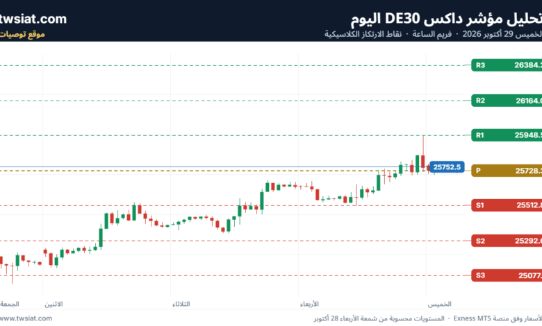 تحليل مؤشر داكس DE30-29-10-2026