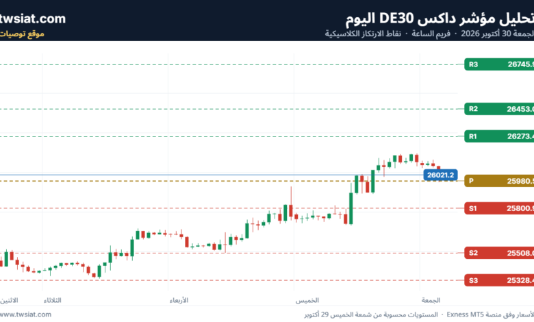 تحليل مؤشر داكس DE30-30-10-2026
