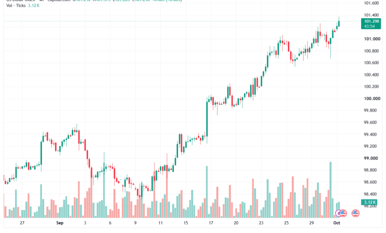 تحليل مؤشر الدولار الامريكي- Dollar Index (DXY)-01/10/2026