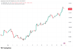 تحليل مؤشر الدولار الامريكي- Dollar Index (DXY)-02/10/2026