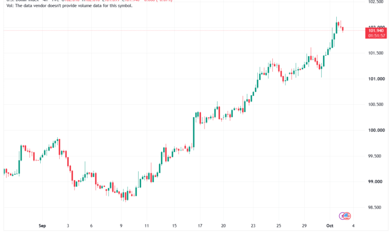 تحليل مؤشر الدولار الامريكي- Dollar Index (DXY)-02/10/2026