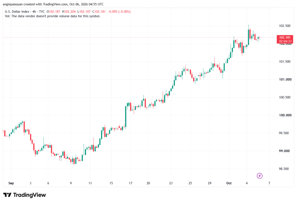 تحليل مؤشر الدولار الامريكي- Dollar Index (DXY)-06/10/2026