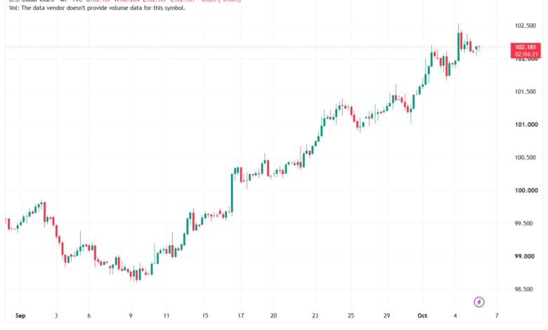 تحليل مؤشر الدولار الامريكي- Dollar Index (DXY)-06/10/2026