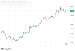 تحليل مؤشر الدولار الامريكي- Dollar Index (DXY)-07/10/2026