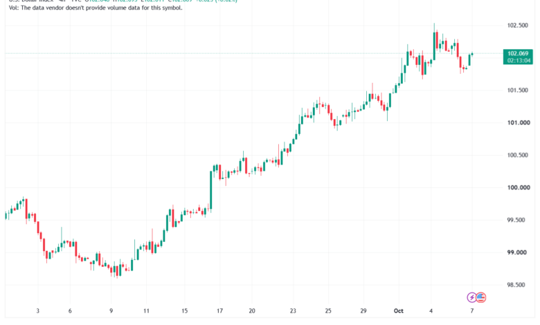 تحليل مؤشر الدولار الامريكي- Dollar Index (DXY)-07/10/2026