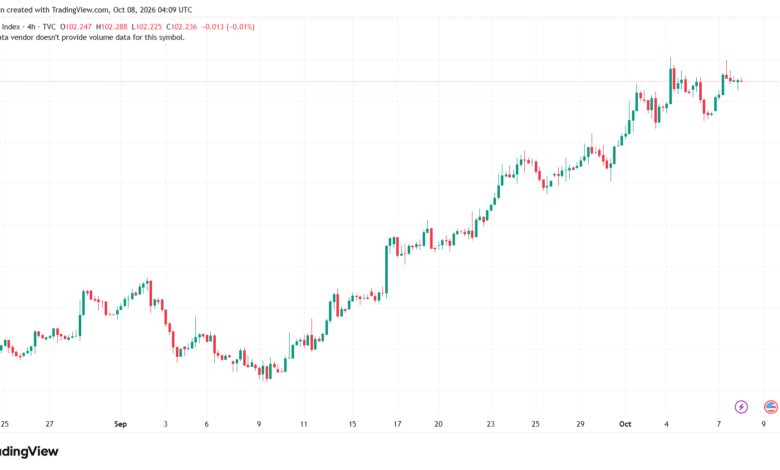 تحليل مؤشر الدولار الامريكي- Dollar Index (DXY)-08/10/2026