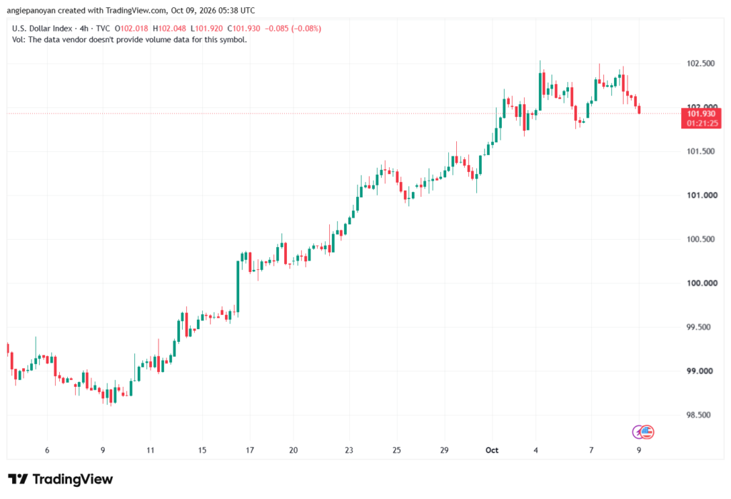 تحليل مؤشر الدولار الامريكي- Dollar Index (DXY)-09/10/2026