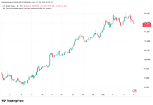 تحليل مؤشر الدولار الامريكي- Dollar Index (DXY)-09/10/2026