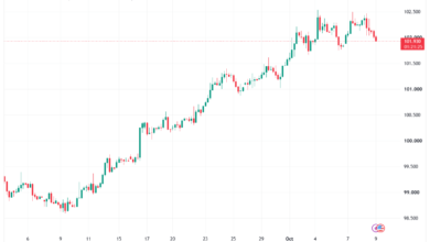 تحليل مؤشر الدولار الامريكي- Dollar Index (DXY)-09/10/2026