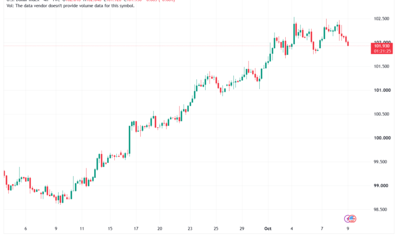 تحليل مؤشر الدولار الامريكي- Dollar Index (DXY)-09/10/2026