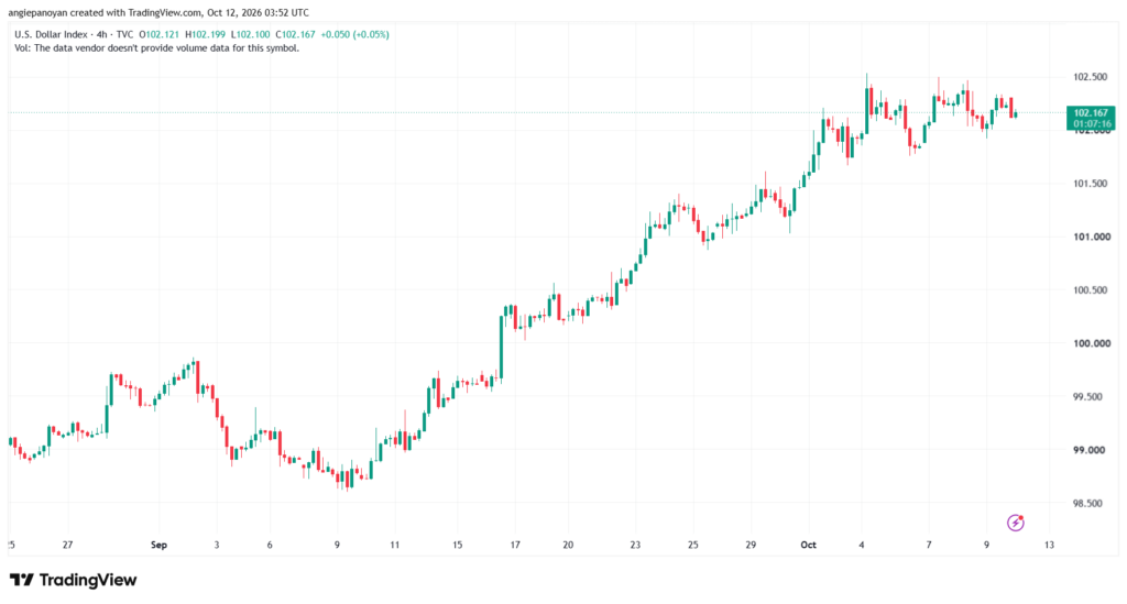 تحليل مؤشر الدولار الامريكي- Dollar Index (DXY)-12/10/2026