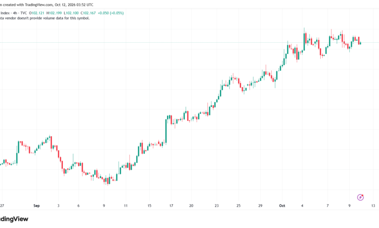 تحليل مؤشر الدولار الامريكي- Dollar Index (DXY)-12/10/2026