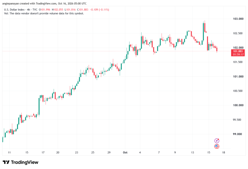 تحليل مؤشر الدولار الامريكي- Dollar Index (DXY)-16/10/2026