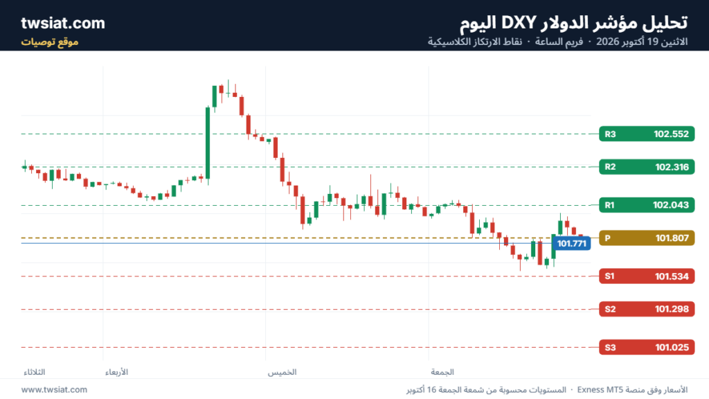 تحليل مؤشر الدولار الامريكي- Dollar Index (DXY)-19/10/2026