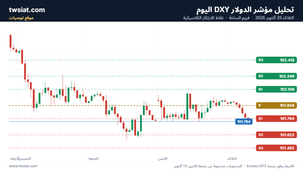 تحليل مؤشر الدولار الامريكي- Dollar Index (DXY)-20/10/2026