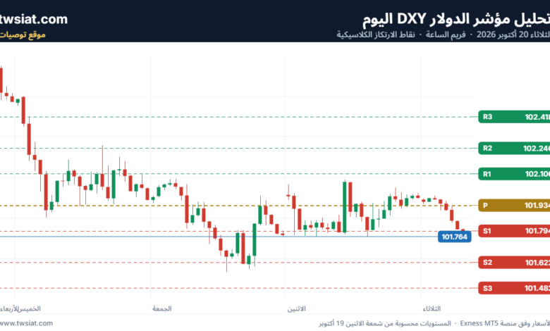 تحليل مؤشر الدولار الامريكي- Dollar Index (DXY)-20/10/2026