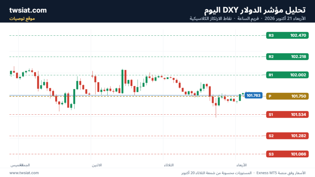 تحليل مؤشر الدولار الامريكي- Dollar Index (DXY)-21/10/2026