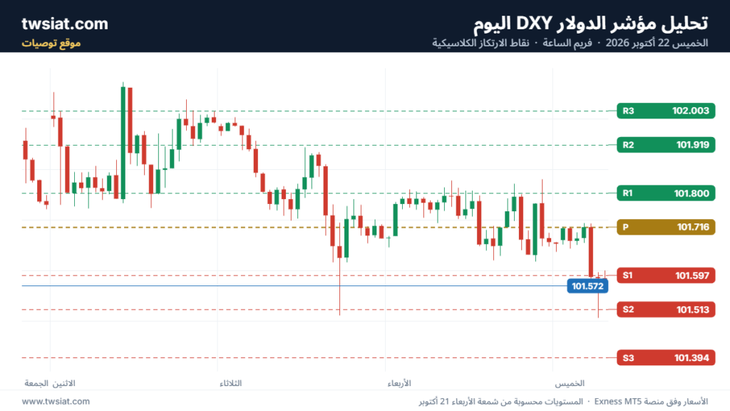 تحليل مؤشر الدولار الامريكي- Dollar Index (DXY)-22/10/2026