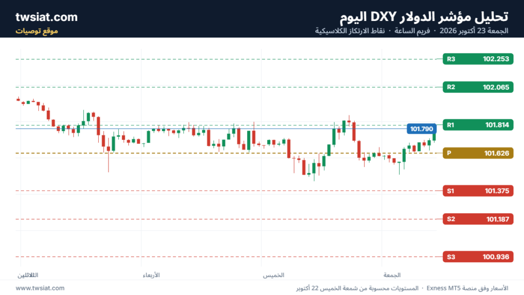 تحليل مؤشر الدولار الامريكي- Dollar Index (DXY)-23/10/2026