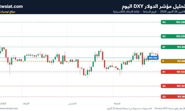 تحليل مؤشر الدولار الامريكي- Dollar Index (DXY)-26/10/2026