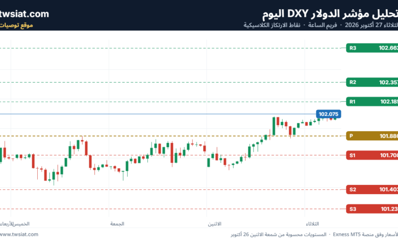 تحليل مؤشر الدولار DXY-27-10-2026